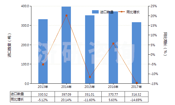 2013-2017年中國其他塑料浸涂、包覆或?qū)訅旱慕^緣布或帶(HS59039010)進(jìn)口量及增速統(tǒng)計